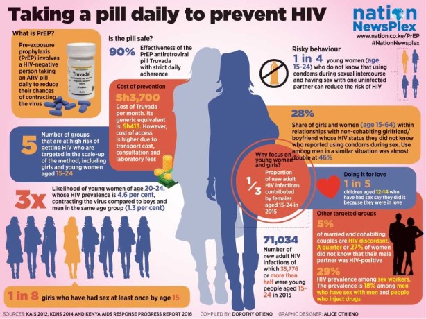 HIV-AIDS prevention: Thank to PrEP and PEP, you can protect yourself and love ones from HIV/AIDS