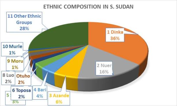 Ethnic composition, South Sudan1